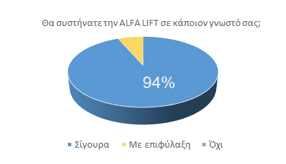 Our best advertisement is our happy customers - alfalift.gr